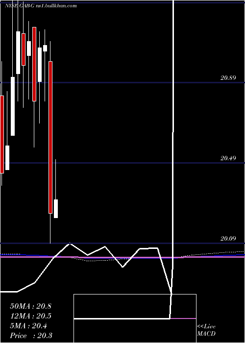  monthly chart GabelliEquity