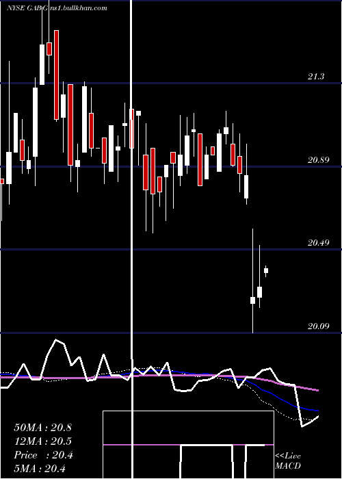  weekly chart GabelliEquity
