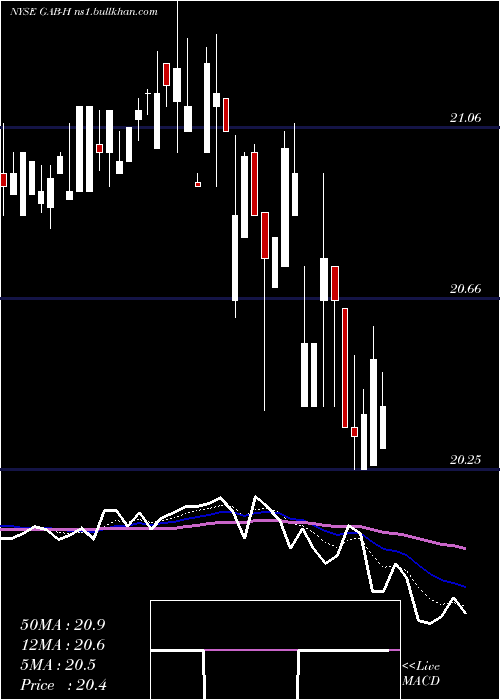  Daily chart GabelliEqty