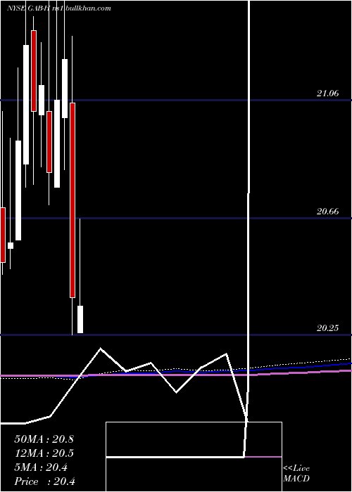  monthly chart GabelliEqty