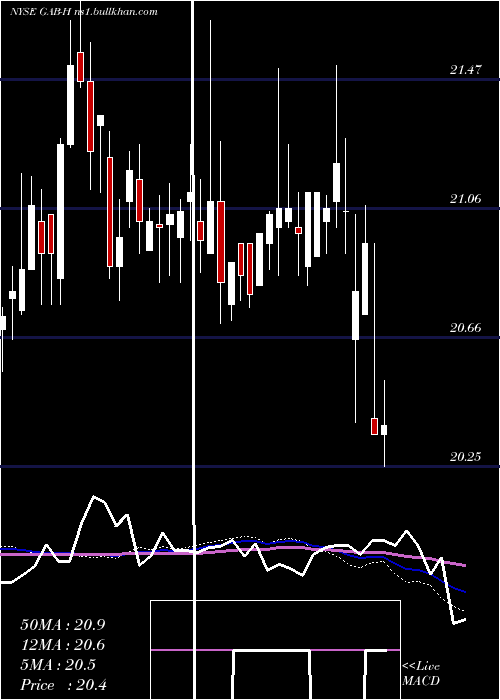  weekly chart GabelliEqty