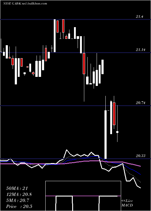  Daily chart GabelliEquity