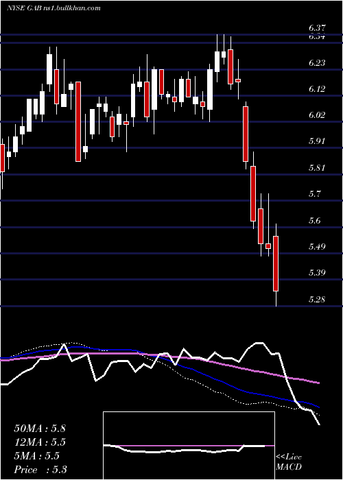  weekly chart GabelliEquity