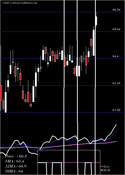 Daily chart GeneralAmerican