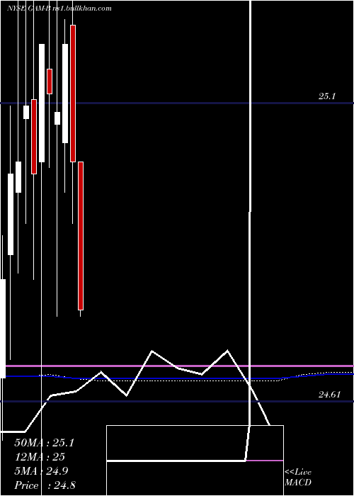  monthly chart GenlAmer