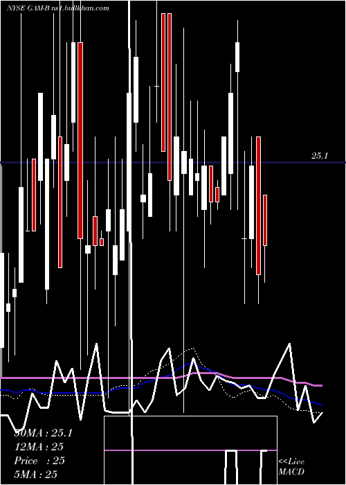  weekly chart GenlAmer