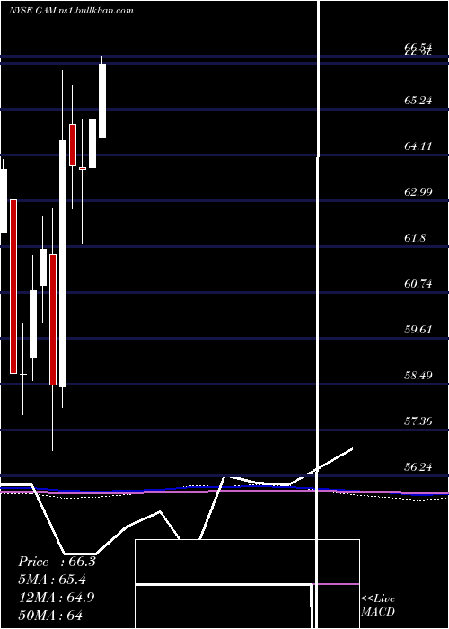  monthly chart GeneralAmerican