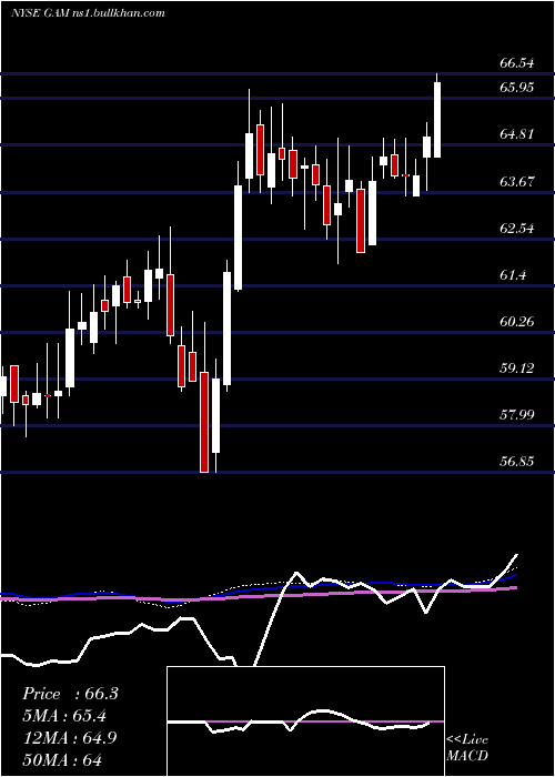  weekly chart GeneralAmerican