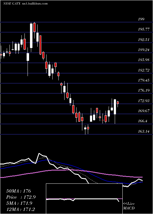  Daily chart GatxCorporation