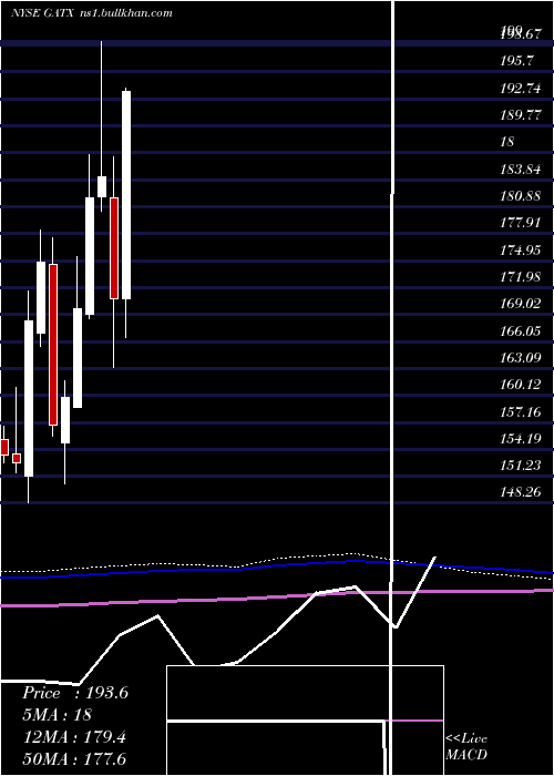  monthly chart GatxCorporation