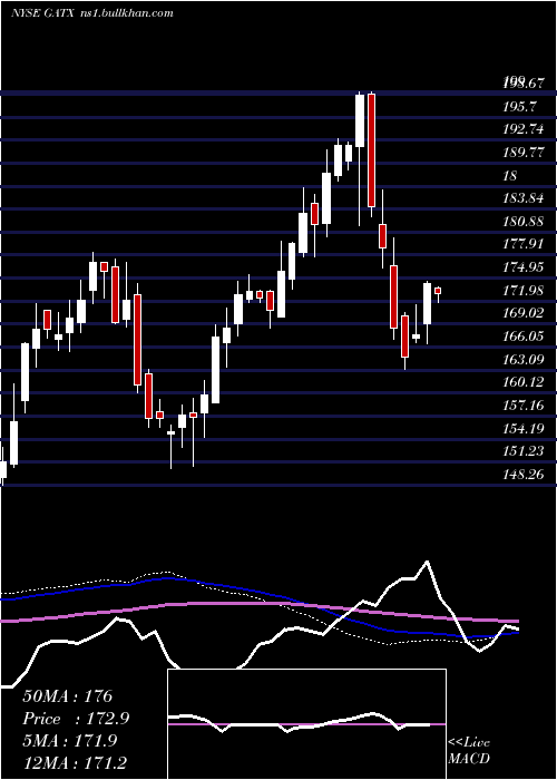  weekly chart GatxCorporation