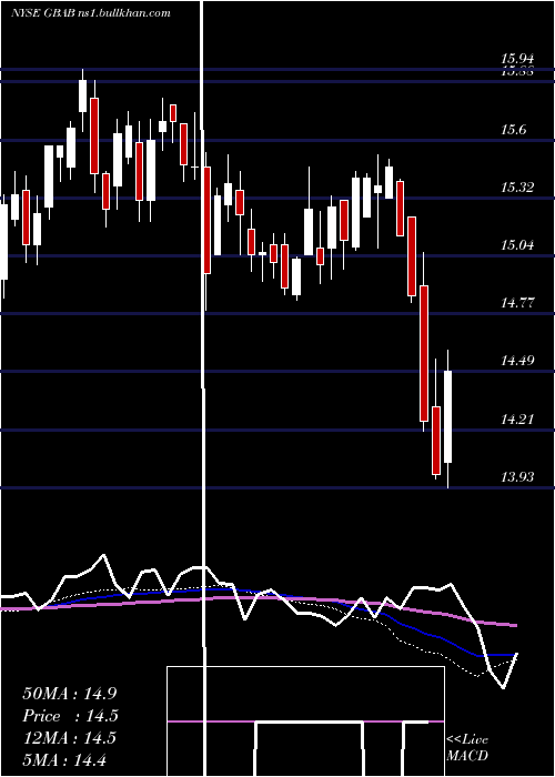  weekly chart GuggenheimTaxable