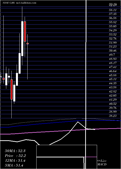  monthly chart GreenbrierCompanies
