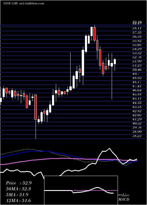  weekly chart GreenbrierCompanies