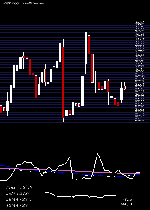  weekly chart GenescoInc