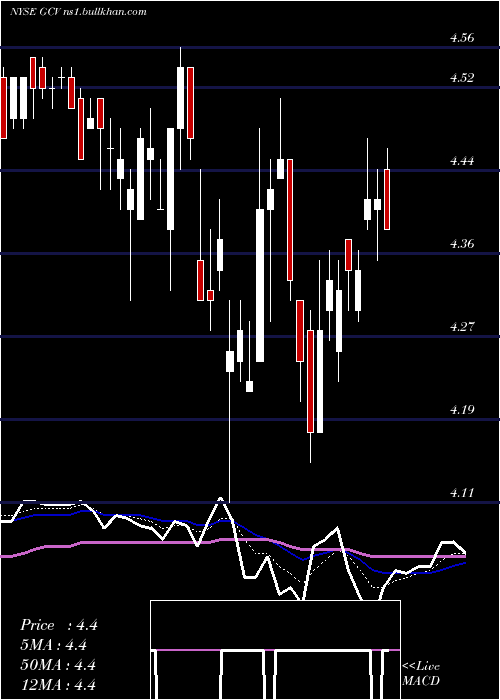  Daily chart GabelliConvertible