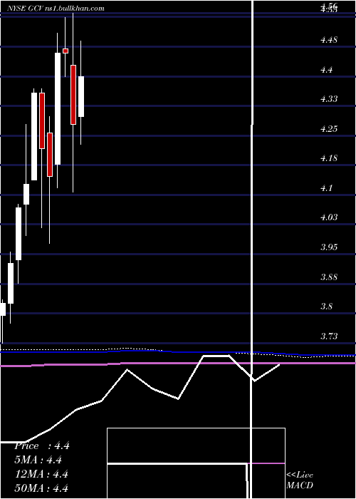  monthly chart GabelliConvertible