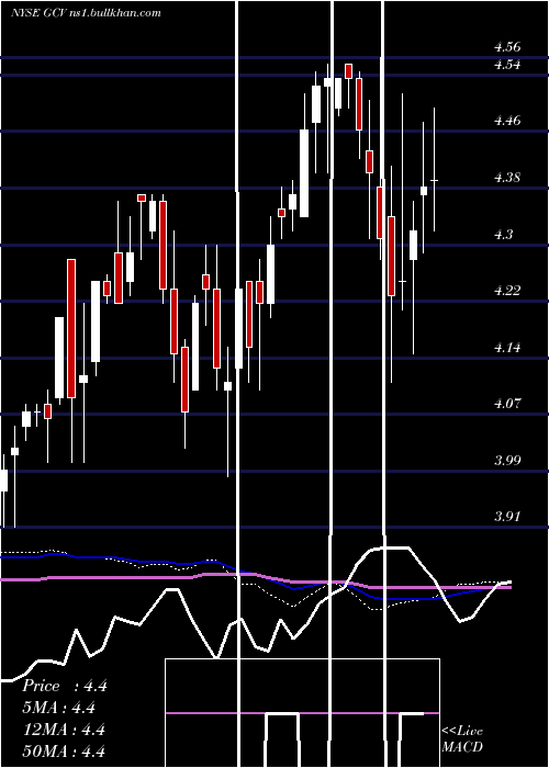  weekly chart GabelliConvertible