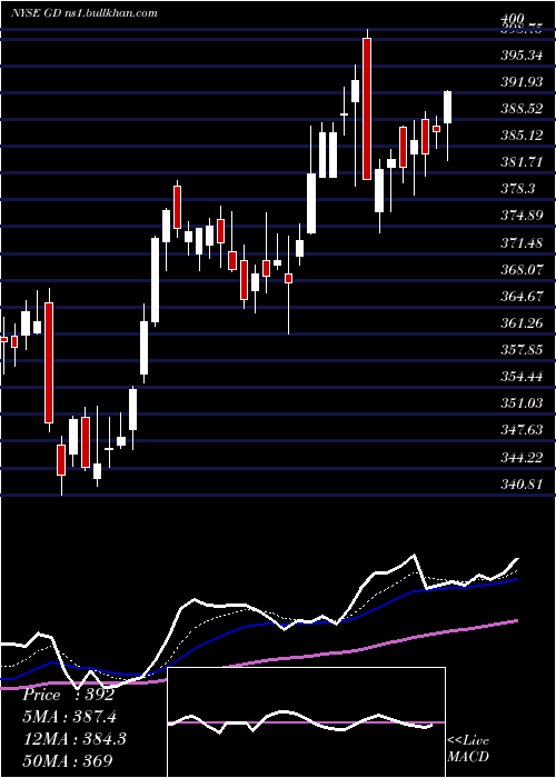  Daily chart GeneralDynamics