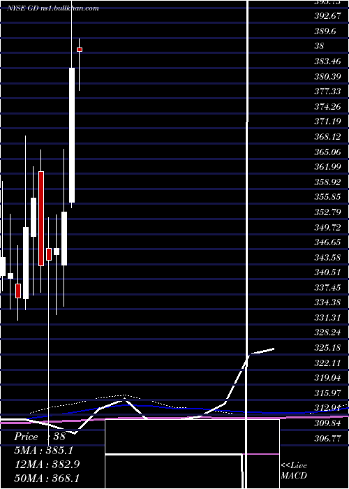  monthly chart GeneralDynamics