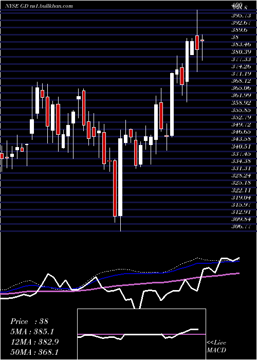  weekly chart GeneralDynamics