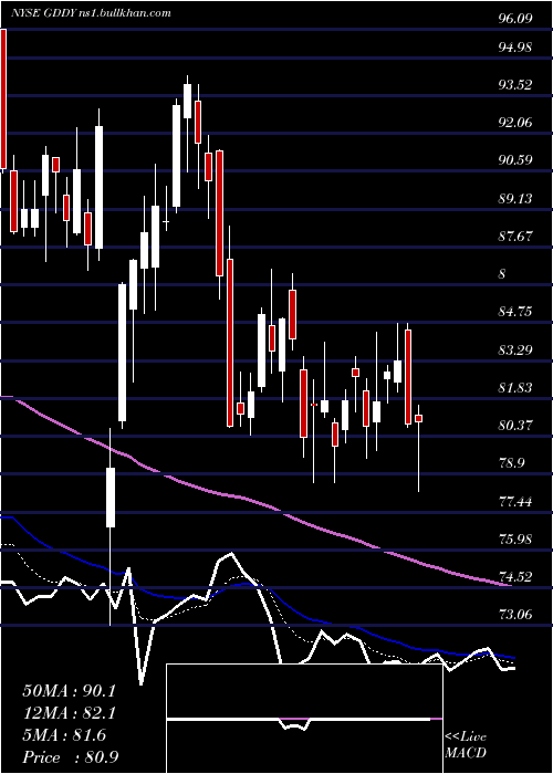  Daily chart GodaddyInc