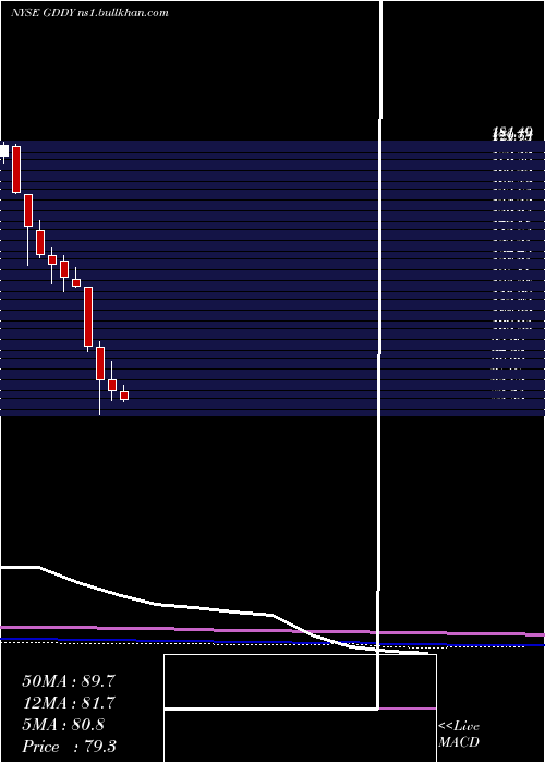  monthly chart GodaddyInc