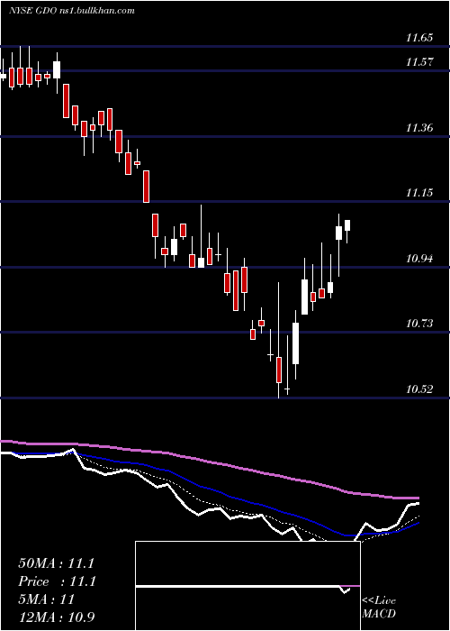 Daily chart WesternAsset