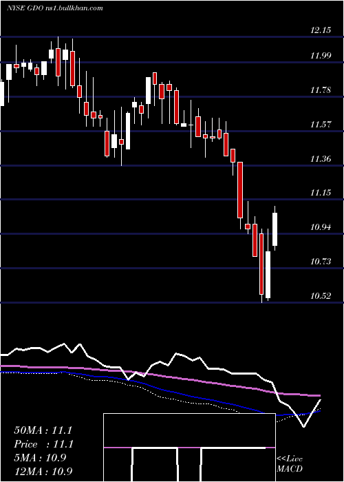  weekly chart WesternAsset