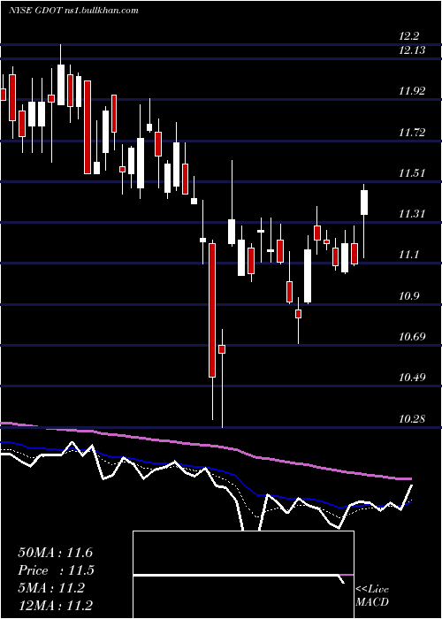  Daily chart GreenDot