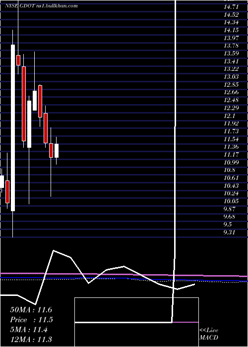  monthly chart GreenDot