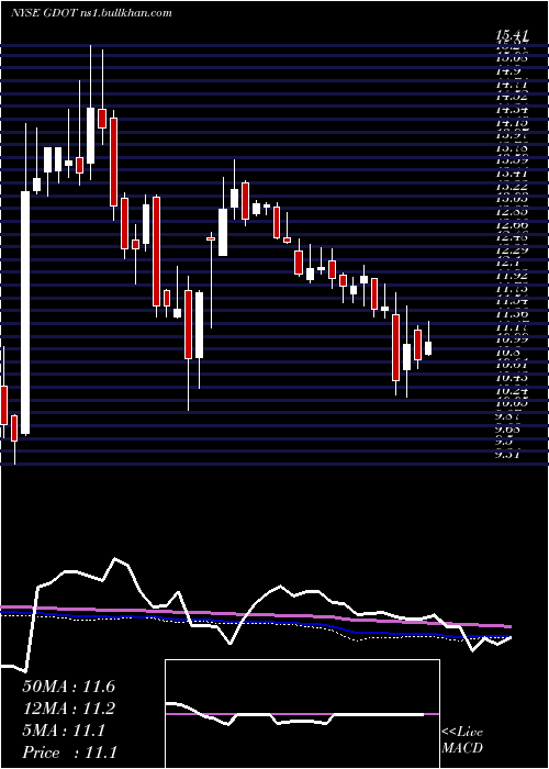  weekly chart GreenDot