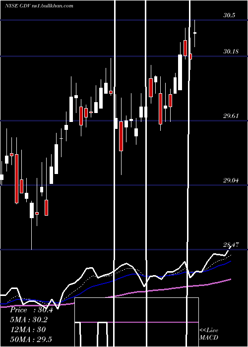  Daily chart GabelliDividend