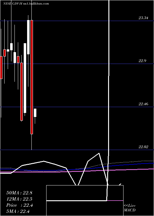  monthly chart GabelliDividend