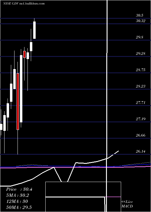  monthly chart GabelliDividend