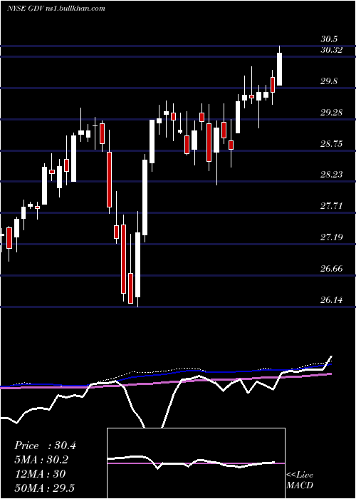  weekly chart GabelliDividend