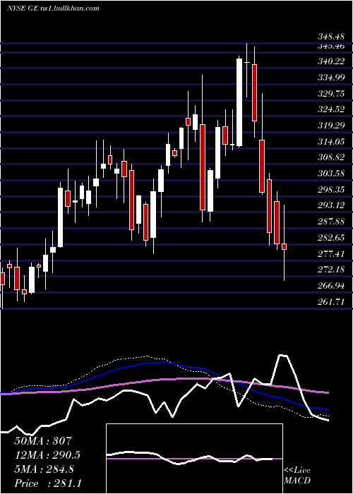  weekly chart GeneralElectric