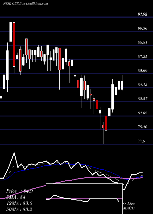  Daily chart GreifBros