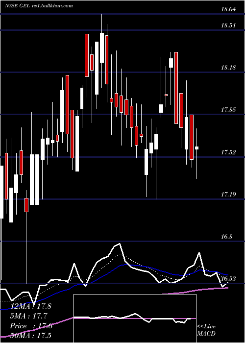  Daily chart GenesisEnergy