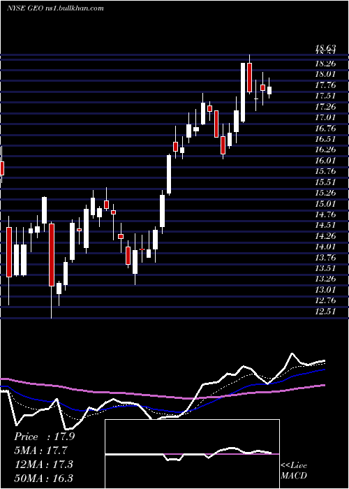  Daily chart GeoGroup