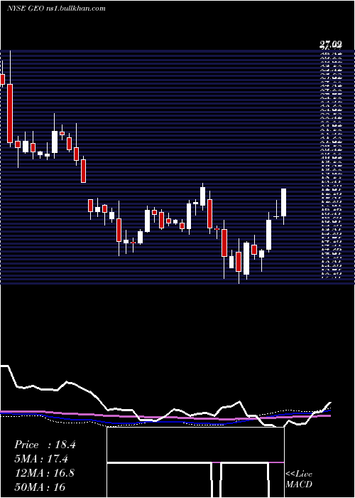  weekly chart GeoGroup