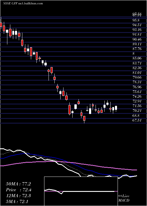  Daily chart GriffonCorporation