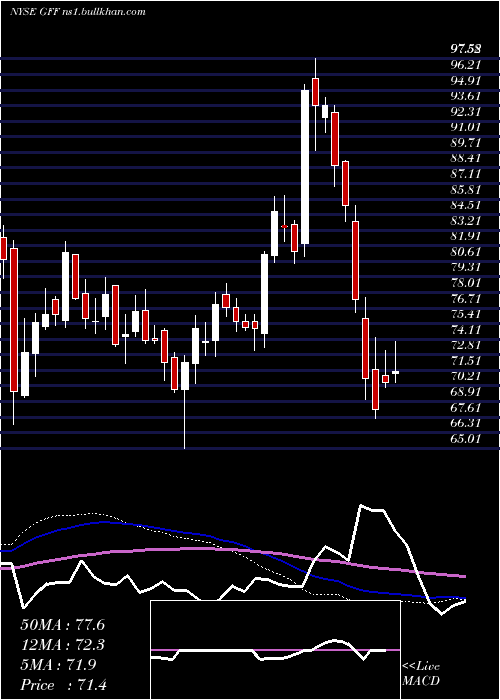  weekly chart GriffonCorporation