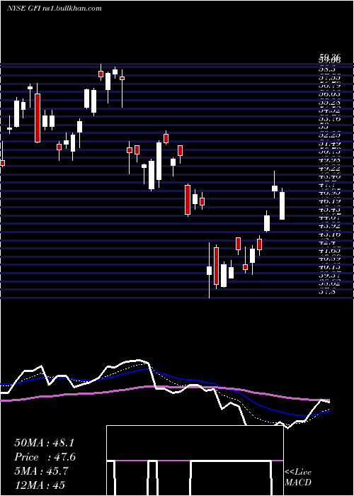  Daily chart GoldFields