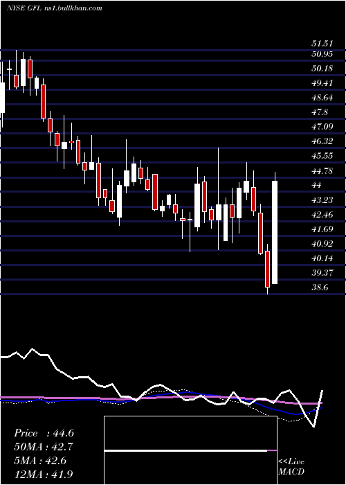  weekly chart GflEnvironmental