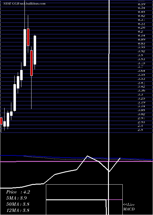 monthly chart GerdauS