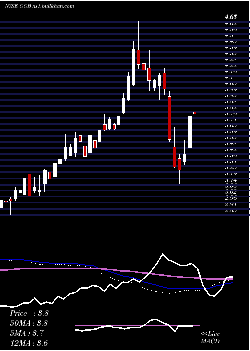  weekly chart GerdauS