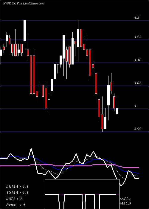  Daily chart GabelliMulti