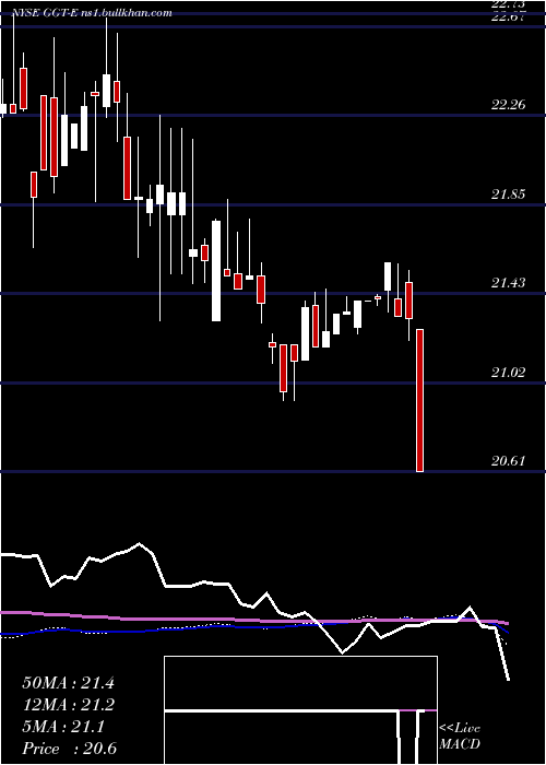  weekly chart GabelliMultimedia