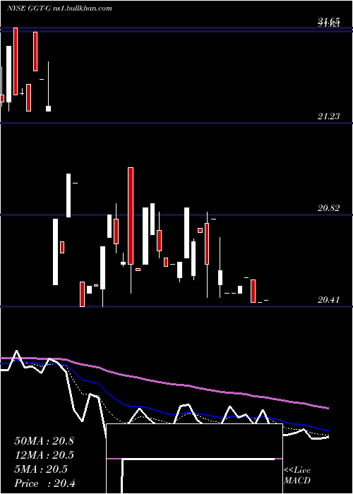  Daily chart GabelliMultimedia